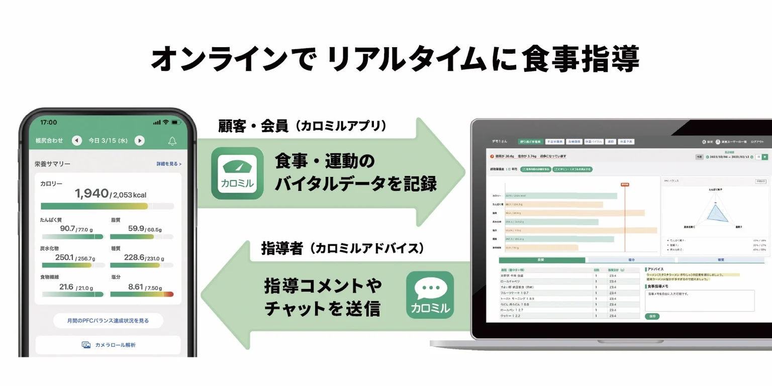カロミルで食事を記録し、指導者がコメントやチャットを送る仕組みの説明
